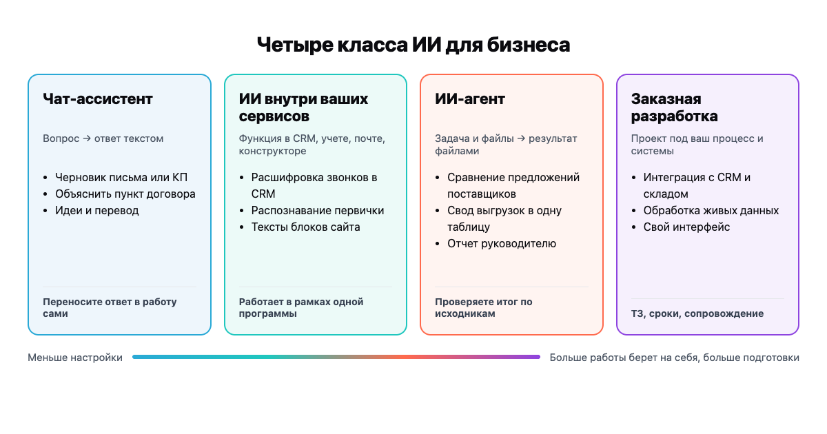 Схема: четыре класса ИИ для бизнеса — чат-ассистент, ИИ внутри ваших сервисов, ИИ-агент, заказная разработка — что на входе, что на выходе и сколько настройки нужно