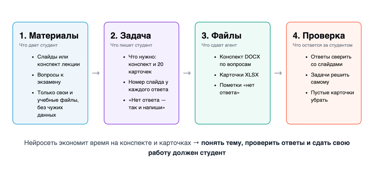 Схема: студент дает материалы и задачу, агент сдает конспект и карточки, студент проверяет ответы, числа и пометки