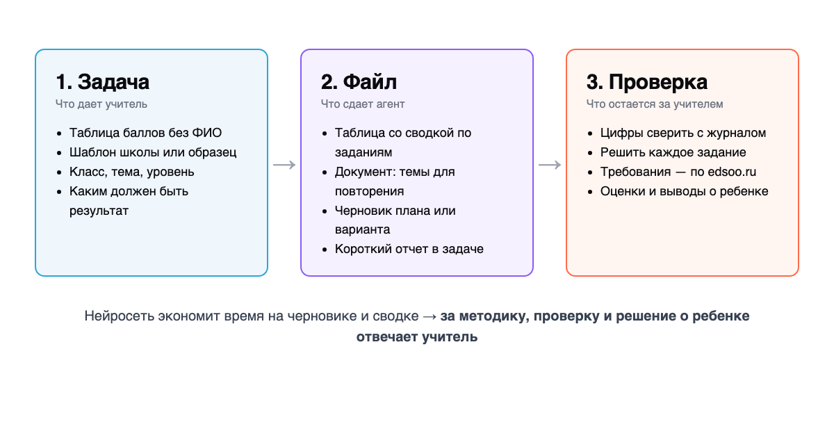 Схема: учитель дает задачу и обезличенные файлы, агент сдает таблицу и документ, учитель проверяет цифры, задания и программу