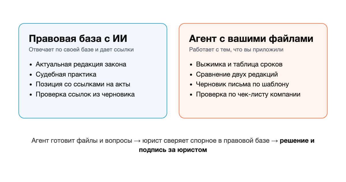 Схема: правовой ИИ-сервис отвечает по базе законов и практики со ссылками, агент работает с вашими договорами и шаблонами и сдает файлы