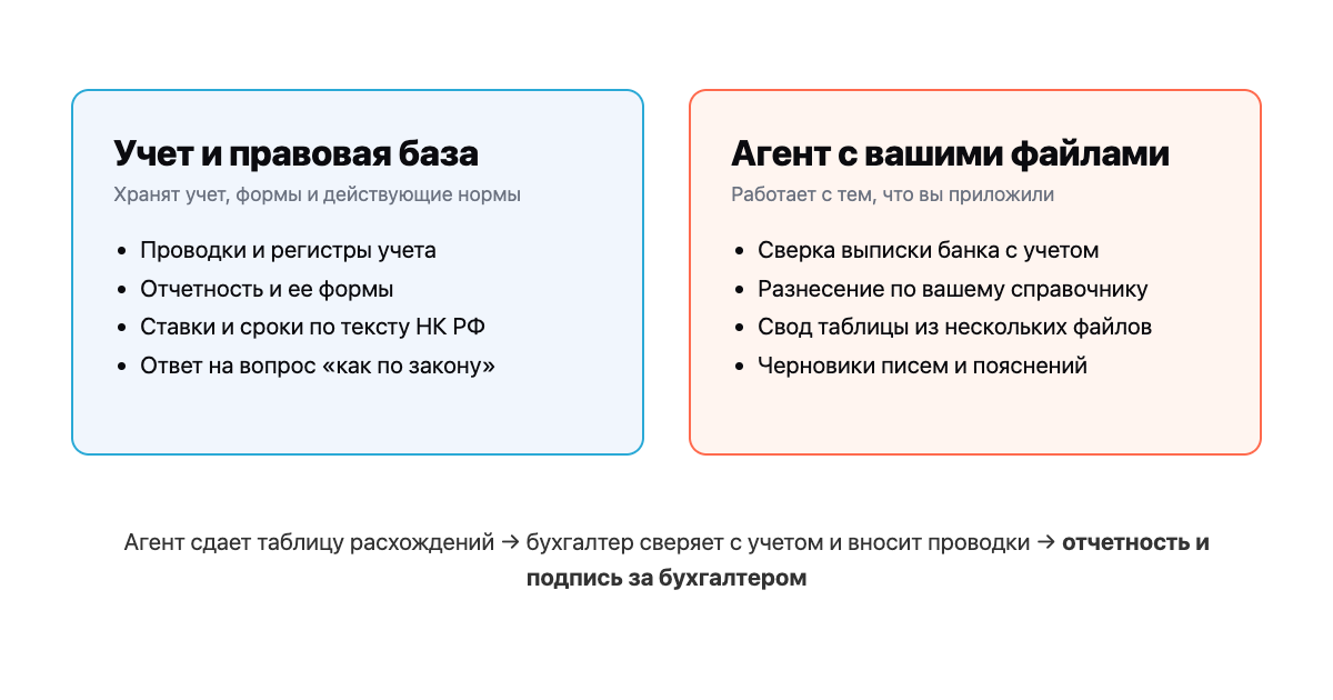 Схема: учетная система и правовая база отвечают за проводки, формы и действующие нормы, агент работает с вашими выгрузками и сдает файлы