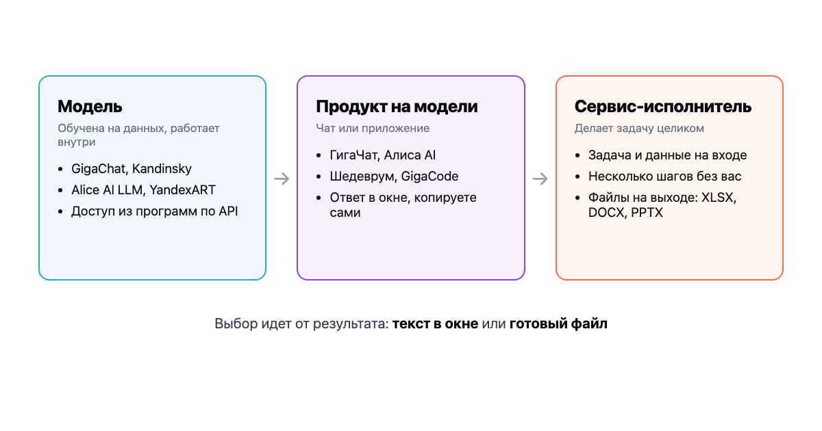 Схема: модель, продукт на модели и сервис, который сдает файлы. Что получает человек на каждом уровне