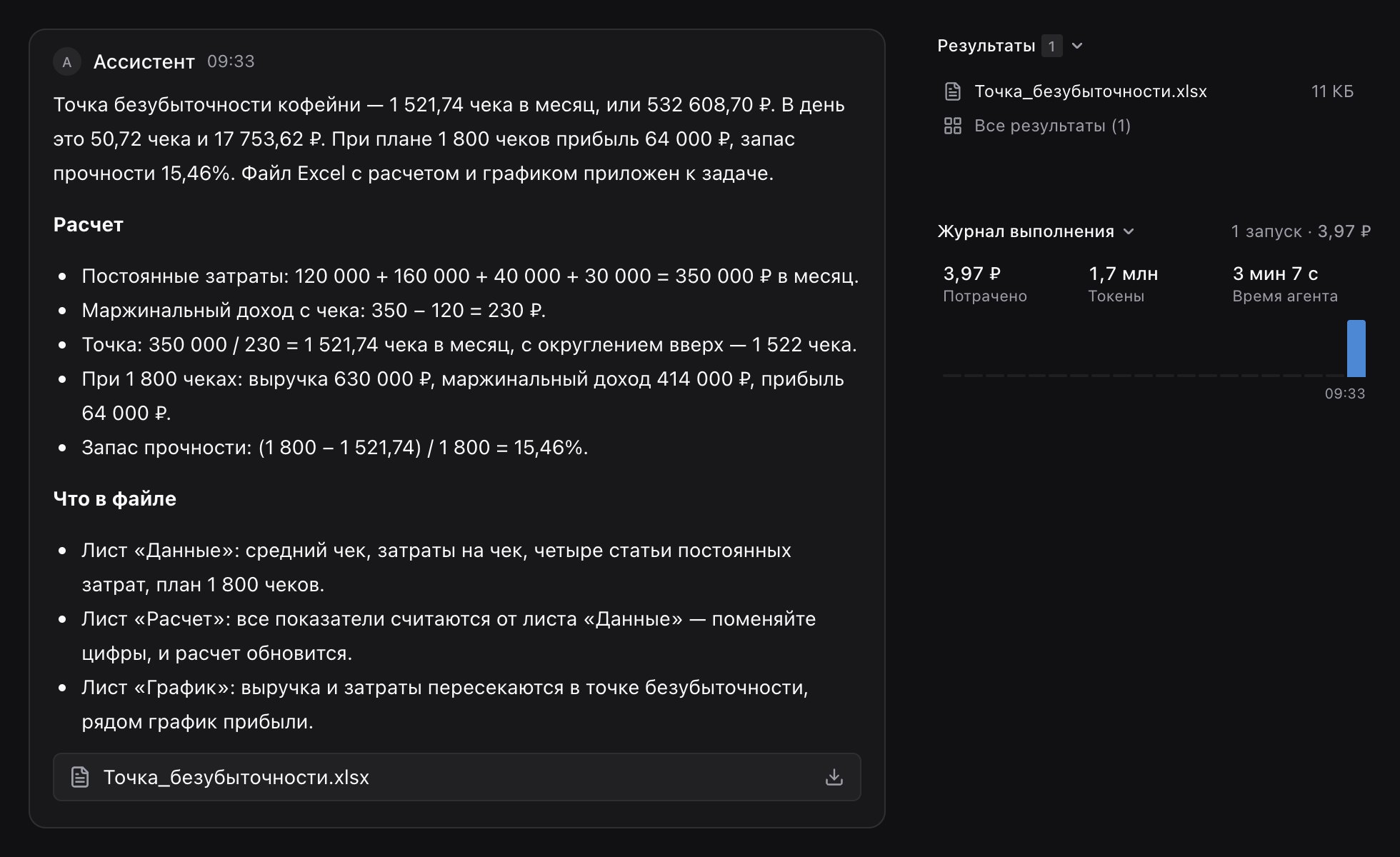 Задача на otdano.ru: ответ агента с точкой 1 521,74 чека в месяц, прибылью 64 000 руб и запасом прочности 15,5 %, файл Excel в «Результатах», потрачено 3,97 ₽, время агента 3 мин 7 с